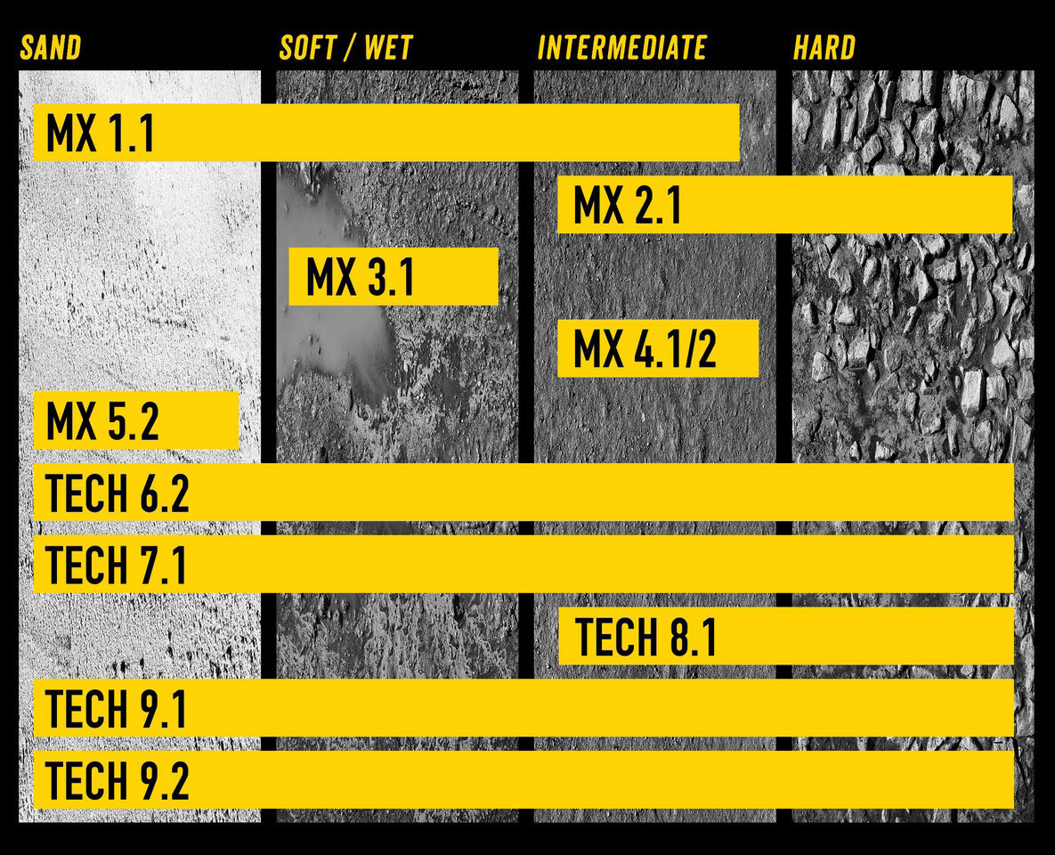 Aperçu des terrains : soft/wet, intermediate, hard